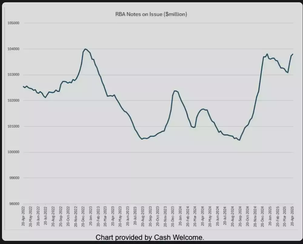 RBA Notes on Issue RBA Notes on Issue